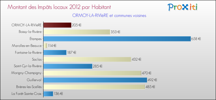 Montant des impôts locaux par Habitant pour ORMOY-LA-RIVIèRE et les communes proches Comparaison des impôts locaux par habitant pour ORMOY-LA-RIVIèRE et les communes voisines