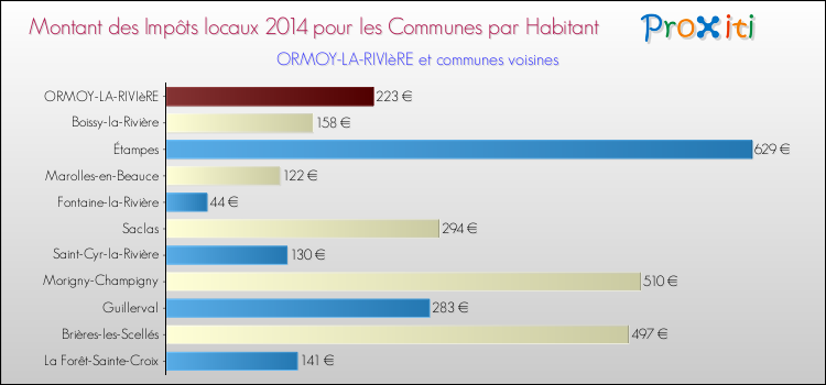 Montant des impôts locaux par Habitant pour ORMOY-LA-RIVIèRE et les communes proches en 2014 Comparaison des impôts locaux par habitant pour ORMOY-LA-RIVIèRE et les communes voisines en 2014