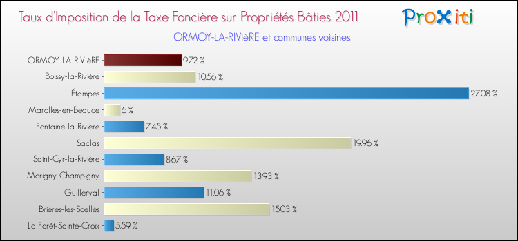 Taux d'imposition de la taxe foncière sur le bati 2011 pour ORMOY-LA-RIVIèRE et les communes proches Comparaison des taux d'imposition de la taxe foncière sur le bati 2011 pour ORMOY-LA-RIVIèRE et les communes voisines