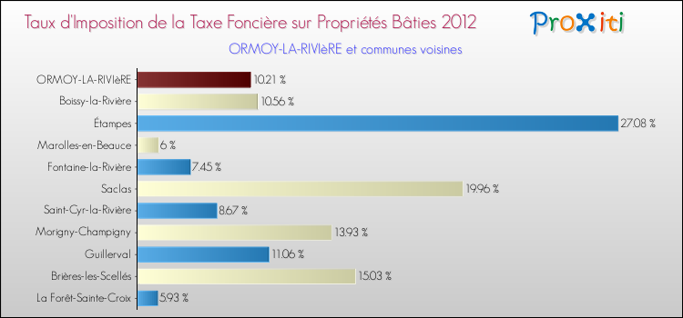 Taux d'imposition de la taxe foncière sur le bati 2012 pour ORMOY-LA-RIVIèRE et les communes proches Comparaison des taux d'imposition de la taxe foncière sur le bati 2012 pour ORMOY-LA-RIVIèRE et les communes voisines