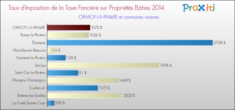Taux d'imposition de la taxe foncière sur le bati 2014 pour ORMOY-LA-RIVIèRE et les communes proches Comparaison des taux d'imposition de la taxe foncière sur le bati 2014 pour ORMOY-LA-RIVIèRE et les communes voisines