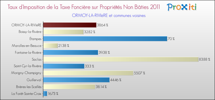 Taux d'imposition de la taxe foncière sur les immeubles et terrains non batis 2011 pour ORMOY-LA-RIVIèRE et les communes proches Comparaison des taux d'imposition de la taxe foncière sur les immeubles et terrains non batis 2011 pour ORMOY-LA-RIVIèRE et les communes voisines