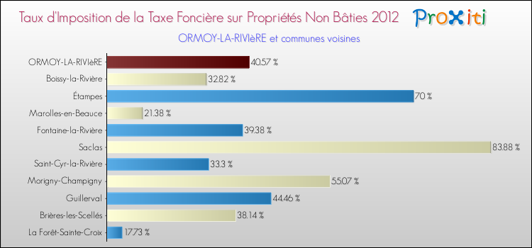 Taux d'imposition de la taxe foncière sur les immeubles et terrains non batis 2012 pour ORMOY-LA-RIVIèRE et les communes proches Comparaison des taux d'imposition de la taxe foncière sur les immeubles et terrains non batis 2012 pour ORMOY-LA-RIVIèRE et les communes voisines