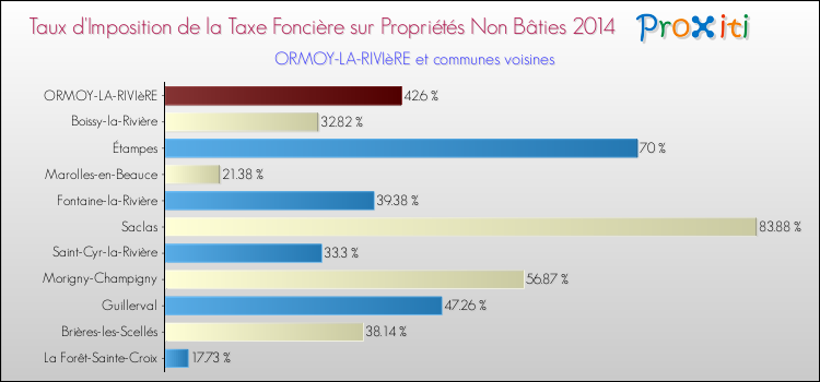 Taux d'imposition de la taxe foncière sur les immeubles et terrains non batis 2014 pour ORMOY-LA-RIVIèRE et les communes proches Comparaison des taux d'imposition de la taxe foncière sur les immeubles et terrains non batis 2014 pour ORMOY-LA-RIVIèRE et les communes voisines