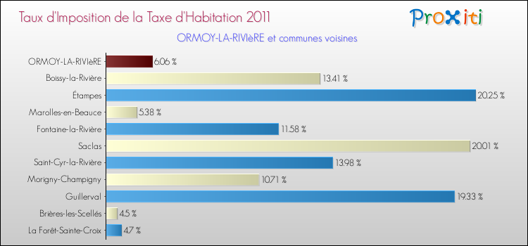 Taux d'imposition de la taxe d'habitation 2011 pour ORMOY-LA-RIVIèRE et les communes proches Comparaison des taux d'imposition de la taxe d'habitation 2011 pour ORMOY-LA-RIVIèRE et les communes voisines