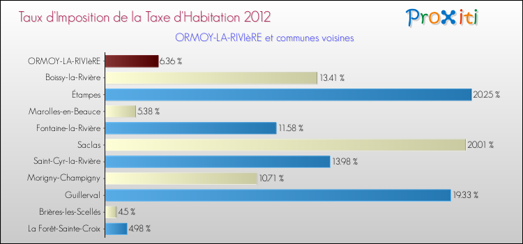 Taux d'imposition de la taxe d'habitation 2012 pour ORMOY-LA-RIVIèRE et les communes proches Comparaison des taux d'imposition de la taxe d'habitation 2012 pour ORMOY-LA-RIVIèRE et les communes voisines