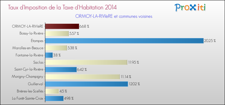 Taux d'imposition de la taxe d'habitation 2014 pour ORMOY-LA-RIVIèRE et les communes proches Comparaison des taux d'imposition de la taxe d'habitation 2014 pour ORMOY-LA-RIVIèRE et les communes voisines