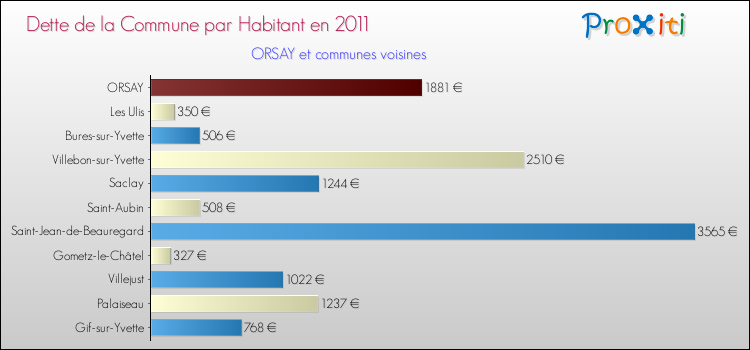 Dette par habitant de la commune en 2011 pour ORSAY et les communes proches Comparaison de la dette par habitant de la commune en 2011 pour ORSAY et les communes voisines