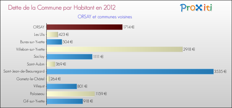 Dette par habitant de la commune en 2012 pour ORSAY et les communes proches Comparaison de la dette par habitant de la commune en 2012 pour ORSAY et les communes voisines