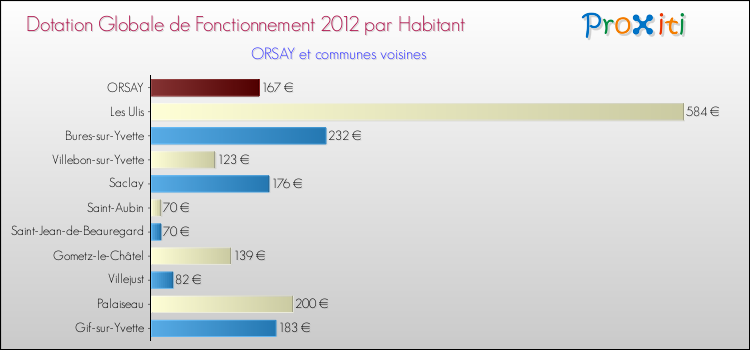 Montant des dotations globales de fonctionnement DGF par Habitant pour ORSAY et les communes proches Comparaison des des dotations globales de fonctionnement DGF par habitant pour ORSAY et les communes voisines