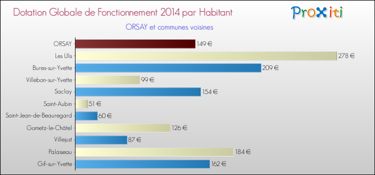 Montant des dotations globales de fonctionnement DGF par Habitant pour ORSAY et les communes proches en 2014. Comparaison des des dotations globales de fonctionnement DGF par habitant pour ORSAY et les communes voisines en 2014.