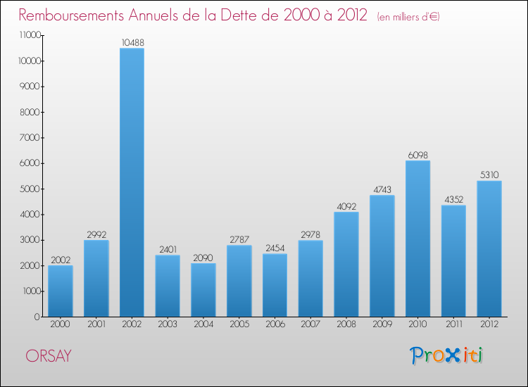 Evolution de l'annuité de la dette pour la commune de ORSAY de 2000 à 2012 Annuités de la dette pour ORSAY de 2000 à 2012