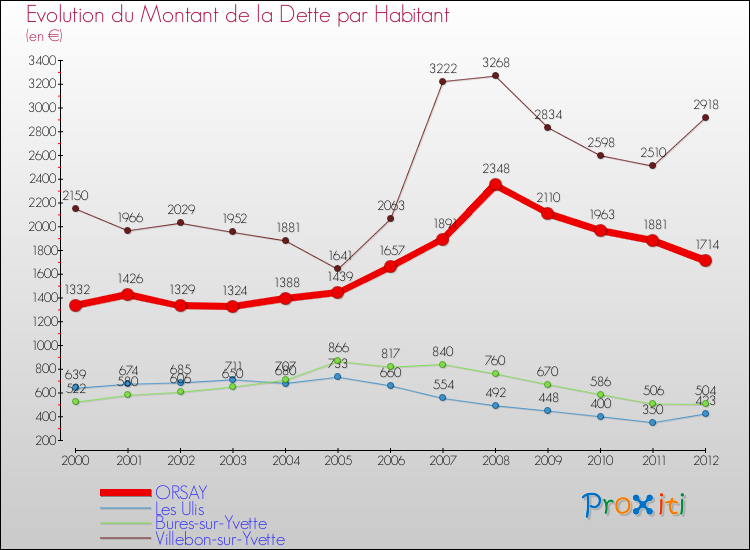 Evolution de la dette par habitant pour la commune de ORSAY et les communes proches de 2000 à 2012 Comparaison de la dette par habitant pour ORSAY et les communes voisines de 2000 à 2012