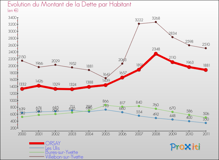 Evolution de la dette par habitant pour la commune de ORSAY et les communes proches Comparaison de la dette par habitant pour ORSAY et les communes voisines