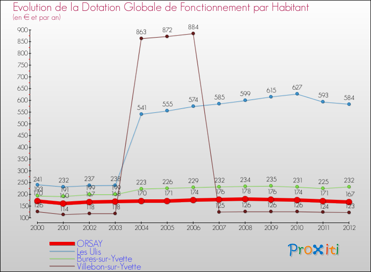 Evolution et montant de la dotation globale de fonctionnement par Habitant pour ORSAY et les communes proches Comparaison des dotations globales de fonctionnement par habitant pour ORSAY et les communes voisines