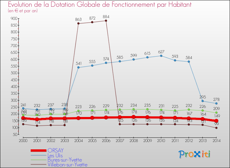 Evolution et montant de la dotation globale de fonctionnement par Habitant pour ORSAY et les communes proches de 2000 à 2014. Comparaison des dotations globales de fonctionnement par habitant pour ORSAY et les communes voisines de 2000 à 2014.