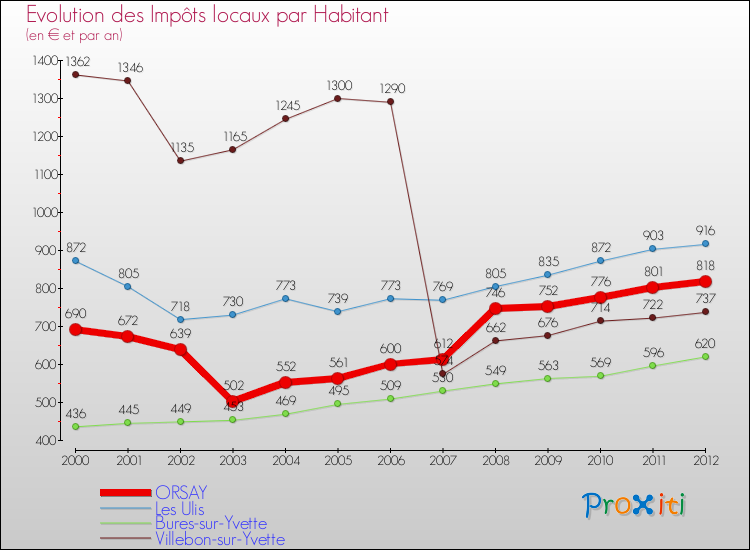 Evolution et montant des impôts locaux par Habitant pour ORSAY et les communes proches Comparaison des impôts locaux par habitant pour ORSAY et les communes voisines