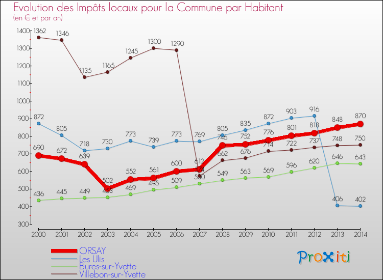 Evolution et montant des impôts locaux par Habitant pour ORSAY et les communes proches de 2000 à 2014 Comparaison des impôts locaux par habitant pour ORSAY et les communes voisines de 2000 à 2014