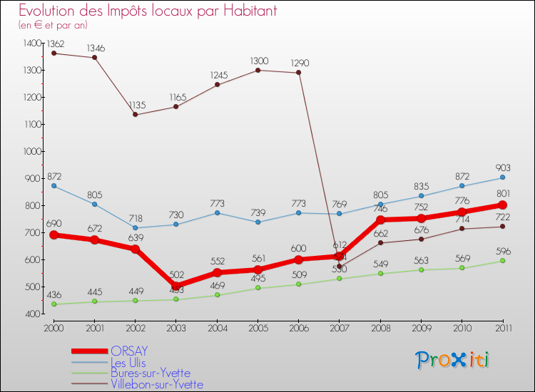 Evolution et montant des impôts locaux par Habitant pour ORSAY et les communes proches Comparaison des impôts locaux par habitant pour ORSAY et les communes voisines