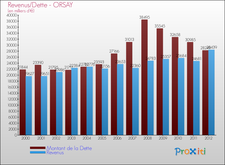 Evolution comparée de la dette et des revenus pour la commune de ORSAY de 2000 à 2012 Comparaison de la dette et des revenus pour ORSAY de 2000 à 2012