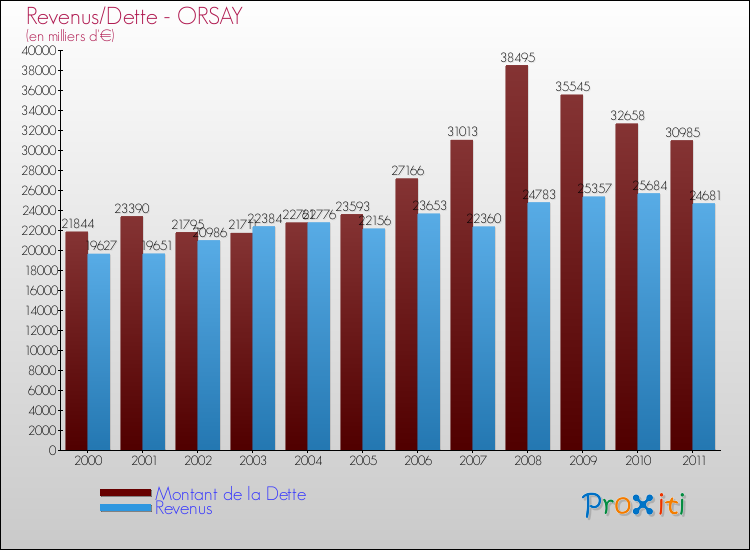 Evolution comparée de la dette et des revenus pour la commune de ORSAY de 2000 à 2011 Comparaison de la dette et des revenus pour ORSAY de 2000 à 2011