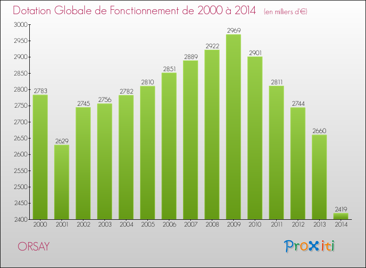 Evolution du montant de la Dotation Globale de Fonctionnement pour la commune de ORSAY de 2000 à 2014 Evolution du montant de la Dotation Globale de Fonctionnement pour ORSAY de 2000 à 2014