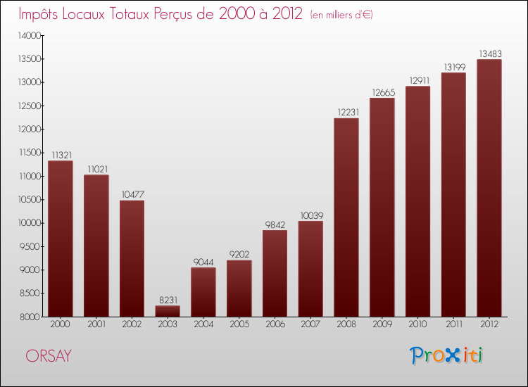 Evolution des Impôts Locaux pour la commune de ORSAY de 2000 à 2012 Evolution des Impôts Locaux pour ORSAY de 2000 à 2012