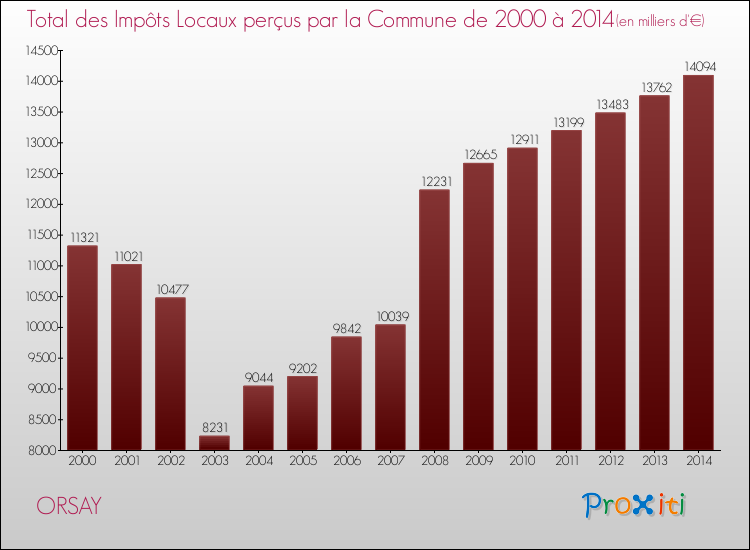 Evolution des Impôts Locaux pour la commune de ORSAY de 2000 à 2014 Evolution des Impôts Locaux pour ORSAY de 2000 à 2014