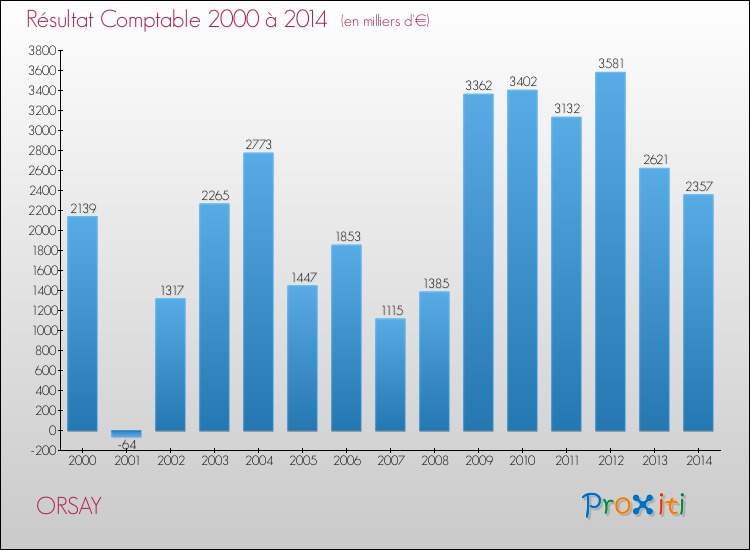 Evolution du résultat comptable pour la commune de ORSAY de 2000 à 2014 Evolution du résultat comptable pour ORSAY de 2000 à 2014