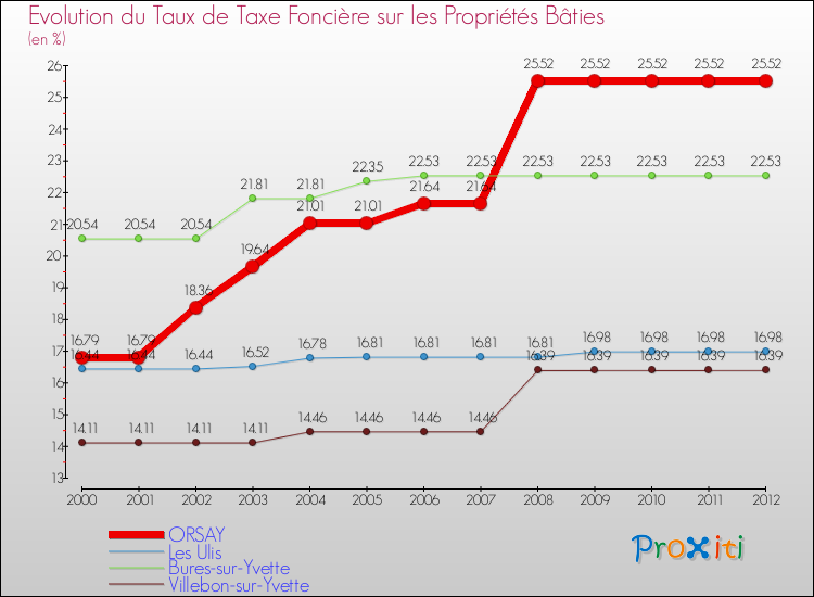 Evolution du taux de la taxe foncière sur le bati pour ORSAY et les communes proches de 2000 à 2012 Comparaison des taux de taxe foncière sur le bati pour ORSAY et les communes voisines de 2000 à 2012