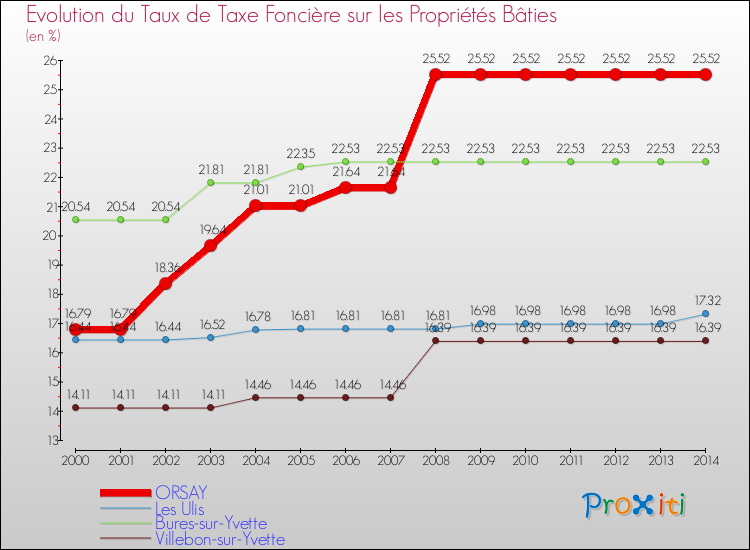 Evolution du taux de la taxe foncière sur le bati pour ORSAY et les communes proches de 2000 à 2014 Comparaison des taux de taxe foncière sur le bati pour ORSAY et les communes voisines de 2000 à 2014