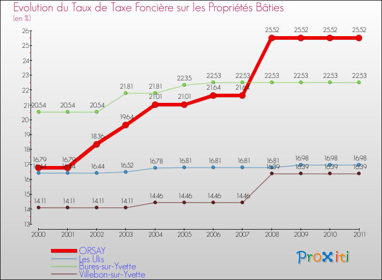 Evolution du taux de la taxe foncière sur le bati pour ORSAY et les communes proches Comparaison des taux de taxe foncière sur le bati pour ORSAY et les communes voisines
