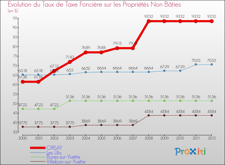 Evolution du taux de la taxe foncière sur les immeubles et terrains non batis pour ORSAY et les communes proches de 2000 à 2012 Comparaison des taux de la taxe foncière sur les immeubles et terrains non batis pour ORSAY et les communes voisines de 2000 à 2012