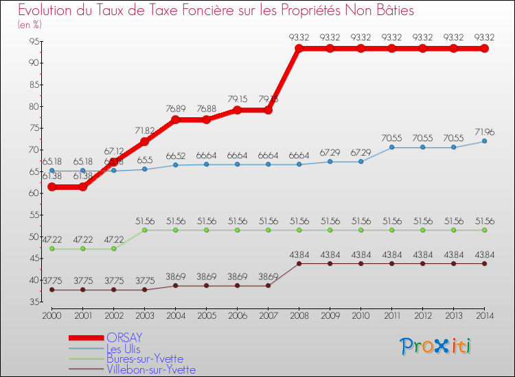 Evolution du taux de la taxe foncière sur les immeubles et terrains non batis pour ORSAY et les communes proches de 2000 à 2014 Comparaison des taux de la taxe foncière sur les immeubles et terrains non batis pour ORSAY et les communes voisines de 2000 à 2014