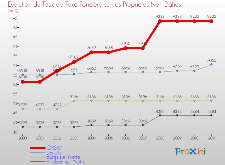Evolution du taux de la taxe foncière sur les immeubles et terrains non batis pour ORSAY et les communes proches Comparaison des taux de la taxe foncière sur les immeubles et terrains non batis pour ORSAY et les communes voisines