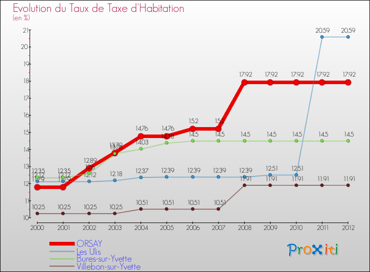 Evolution du taux de la taxe d'habitation pour ORSAY et les communes proches Comparaison des taux de la taxe d'habitation pour ORSAY et les communes voisines