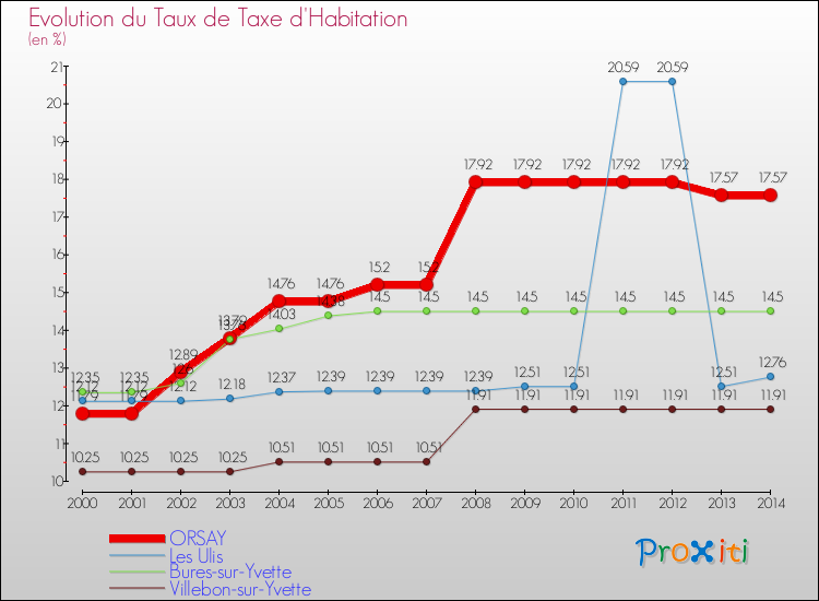 Evolution du taux de la taxe d'habitation pour ORSAY et les communes proches de 2000 à 2014 Comparaison des taux de la taxe d'habitation pour ORSAY et les communes voisines de 2000 à 2014