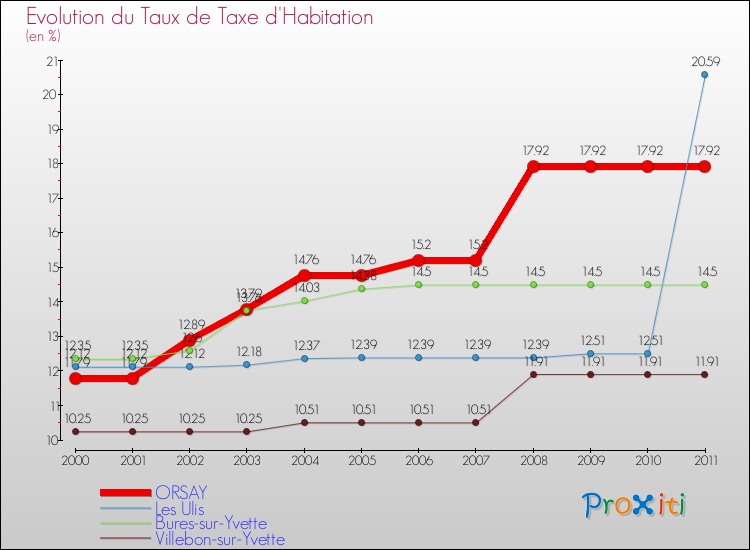 Evolution du taux de la taxe d'habitation pour ORSAY et les communes proches Comparaison des taux de la taxe d'habitation pour ORSAY et les communes voisines
