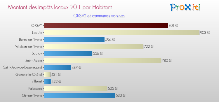 Montant des impôts locaux par Habitant pour ORSAY et les communes proches Comparaison des impôts locaux par habitant pour ORSAY et les communes voisines