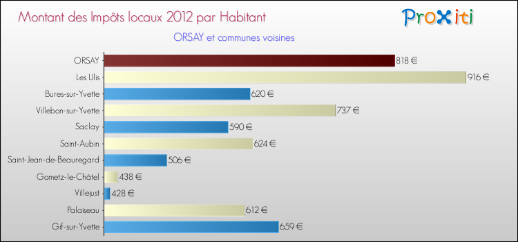 Montant des impôts locaux par Habitant pour ORSAY et les communes proches Comparaison des impôts locaux par habitant pour ORSAY et les communes voisines