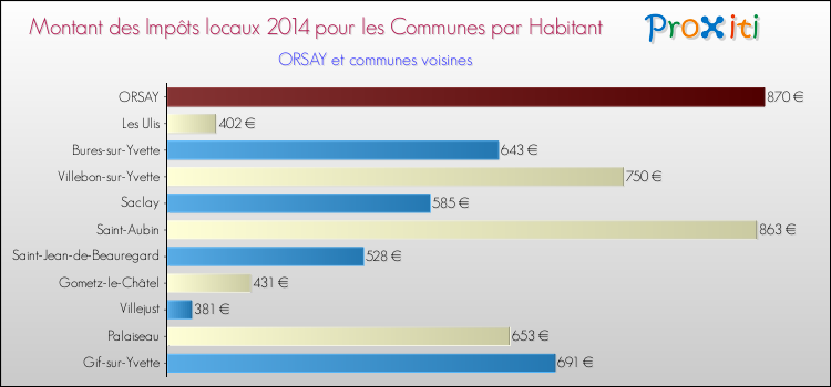 Montant des impôts locaux par Habitant pour ORSAY et les communes proches en 2014 Comparaison des impôts locaux par habitant pour ORSAY et les communes voisines en 2014