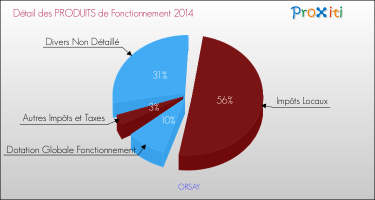 Décomposition du Budget de Fonctionnement 2014 de la commune de ORSAY Budget de Fonctionnement 2014 pour la commune de ORSAY