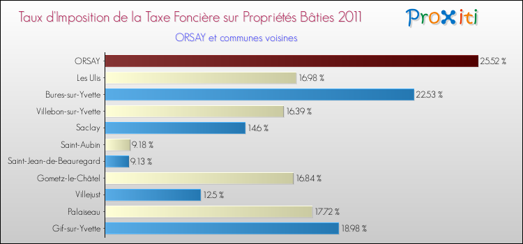 Taux d'imposition de la taxe foncière sur le bati 2011 pour ORSAY et les communes proches Comparaison des taux d'imposition de la taxe foncière sur le bati 2011 pour ORSAY et les communes voisines
