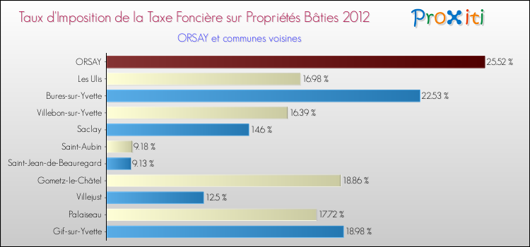 Taux d'imposition de la taxe foncière sur le bati 2012 pour ORSAY et les communes proches Comparaison des taux d'imposition de la taxe foncière sur le bati 2012 pour ORSAY et les communes voisines
