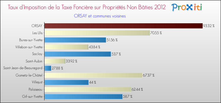 Taux d'imposition de la taxe foncière sur les immeubles et terrains non batis 2012 pour ORSAY et les communes proches Comparaison des taux d'imposition de la taxe foncière sur les immeubles et terrains non batis 2012 pour ORSAY et les communes voisines