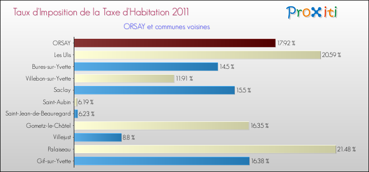 Taux d'imposition de la taxe d'habitation 2011 pour ORSAY et les communes proches Comparaison des taux d'imposition de la taxe d'habitation 2011 pour ORSAY et les communes voisines