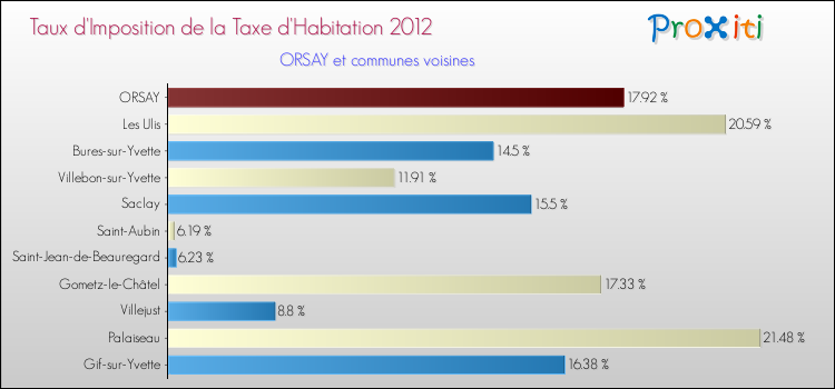 Taux d'imposition de la taxe d'habitation 2012 pour ORSAY et les communes proches Comparaison des taux d'imposition de la taxe d'habitation 2012 pour ORSAY et les communes voisines