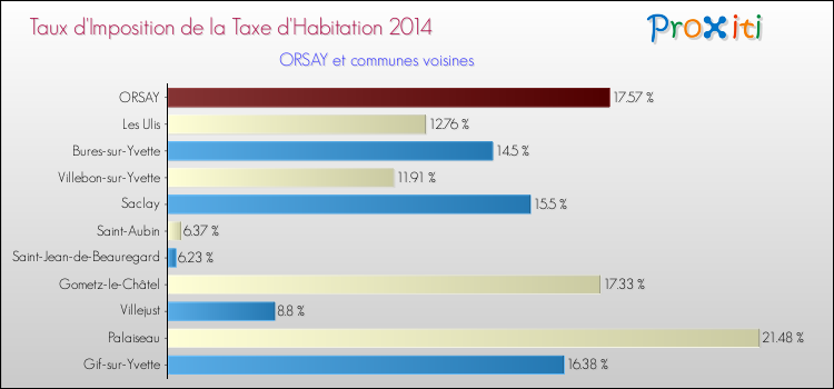 Taux d'imposition de la taxe d'habitation 2014 pour ORSAY et les communes proches Comparaison des taux d'imposition de la taxe d'habitation 2014 pour ORSAY et les communes voisines