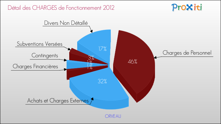 Décomposition des Charges de Fonctionnement 2012 de la commune de ORVEAU Charges de Fonctionnement 2012 pour la commune de ORVEAU