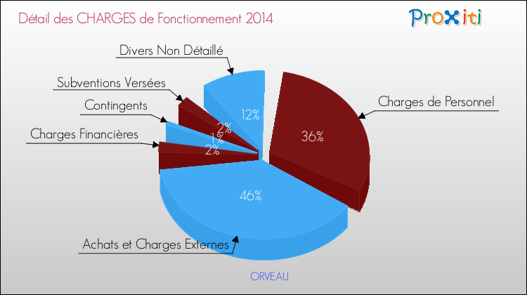Décomposition des Charges de Fonctionnement 2014 de la commune de ORVEAU Charges de Fonctionnement 2014 pour la commune de ORVEAU